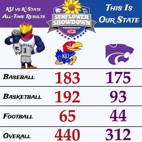 Ku vs kstate game - Who's Playing. UCF Knights @ Kansas State Wildcats. Current Records: UCF 3-0, Kansas State 2-1. How To Watch. When: Saturday, September 23, 2023 at 8 p.m. ET Where: Bill Snyder Family Stadium ...